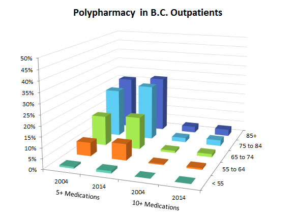 Polypharmacy in BC Outpatients